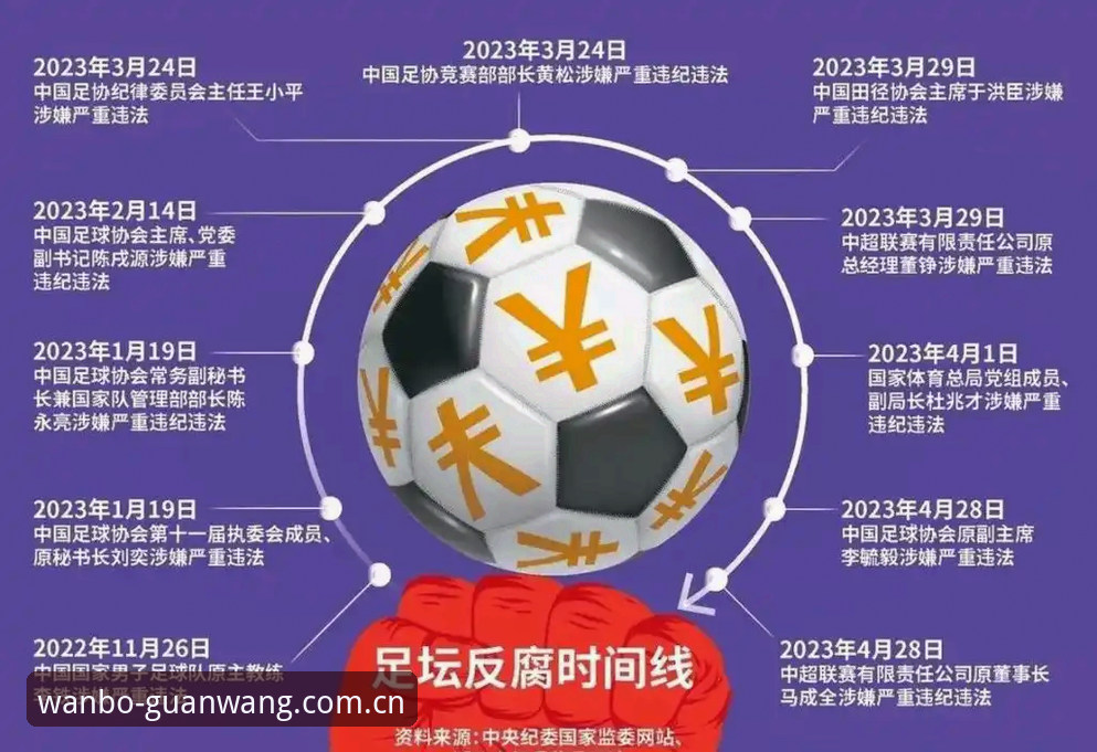万博manbetx手机版 足球反腐风暴升级:足协第三批禁足名单vs行业自律新高度